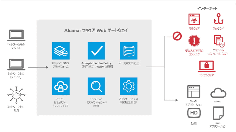 図2：AkamaiのセキュアWebゲートウェイ「Enterprise Threat Protector」