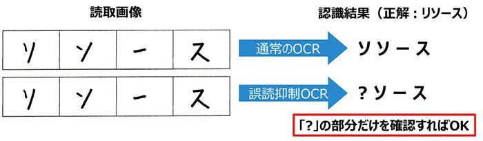 誤読抑制OCR技術の仕組み