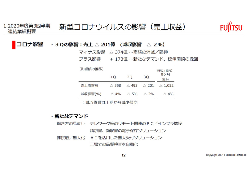 国内の受注（単独）の状況