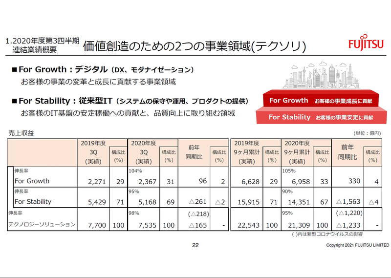 価値創造のための2つの事業領域