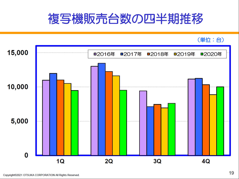 複写機販売台数の四半期推移