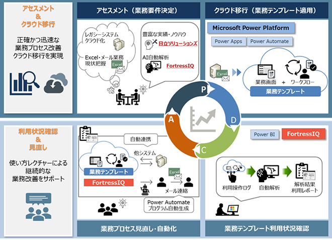 「アプリケーションモダナイゼーション支援ソリューションfor Microsoft Power Platform」の概要