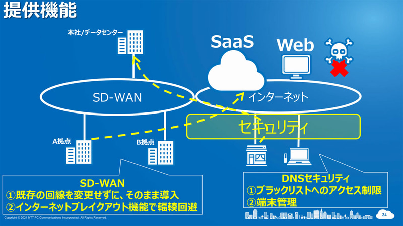 「SD-WAN」と「DNSセキュリティ」のサービスイメージ