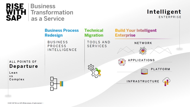 1月にクラインCEOが発表した「RISE with SAP」は、S4HANAへのクラウド移行をコアにした、企業のDXを個別に、かつパッケージ化して促進するオファリング。顧客のDXとともに、クラウドカンパニーとしてのSAP自身の成長も期待される