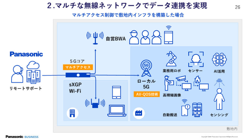 マルチネットワークへのニーズ