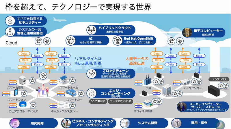 「枠を超えて、テクノロジーで実現する世界」と題した資料