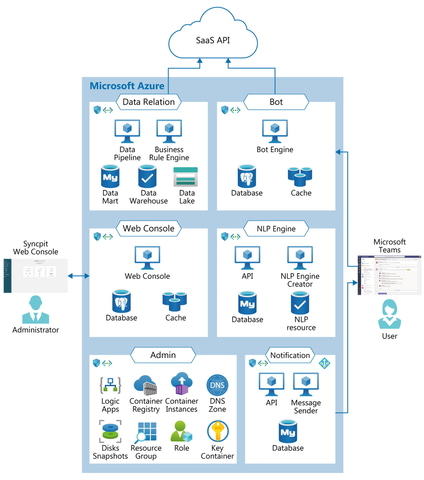 Teamsとの連携によるFAQチャットボット「Syncpit」を提供 Azureをプラットフォームに採用し、少人数／短期間での開発を実現 ...