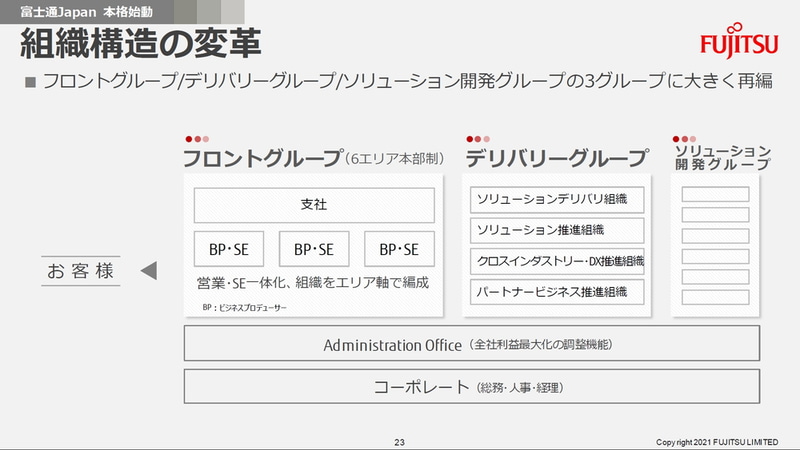 組織構造の変革