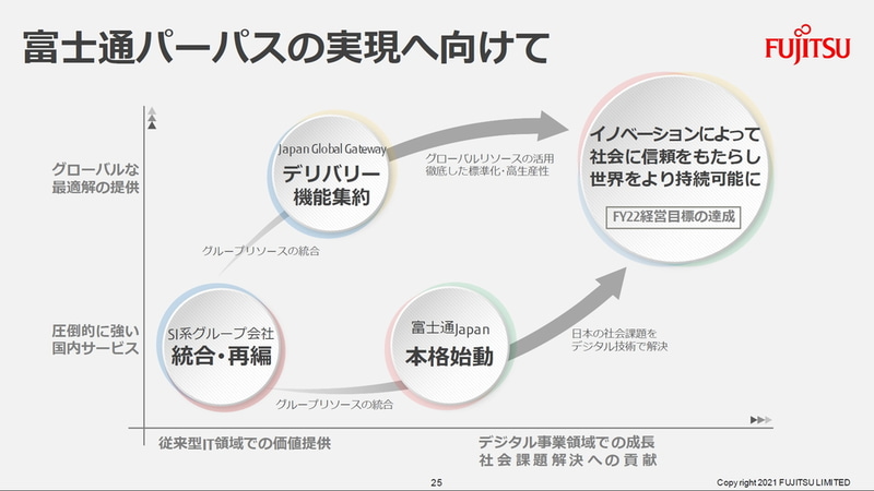富士通パーパスの実現に向けて