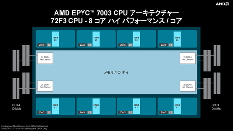 性能が強化されたAMDのサーバー向け新プロセッサー「第3世代EPYC