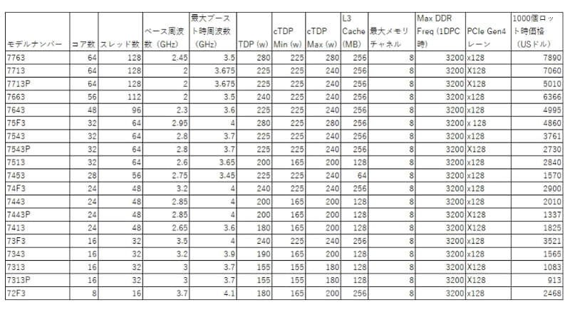 表1：第3世代EPYCのSKU構成（AMDの資料などより筆者作成）