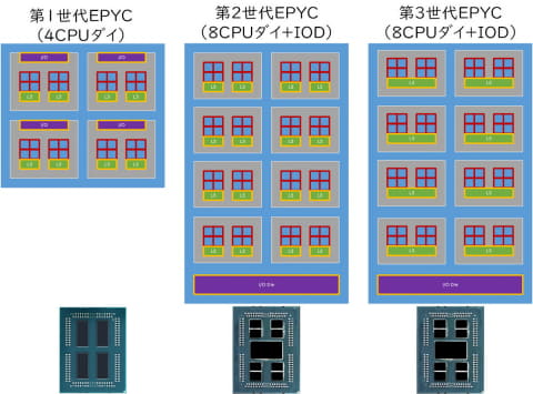 AMD、“Milan”ことZen 3コアに進化した第3世代EPYCを発表 キャッシュ