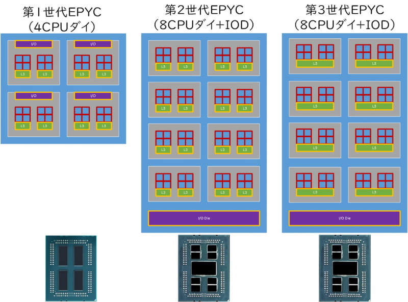 初代、第2世代、第3世代EPYCの内部構造（AMD社の資料などから筆者作成）