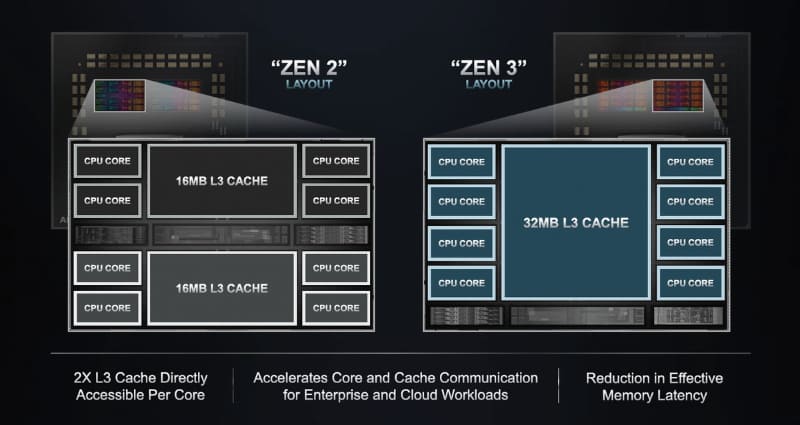キャッシュ階層の違い（出典：AMD）