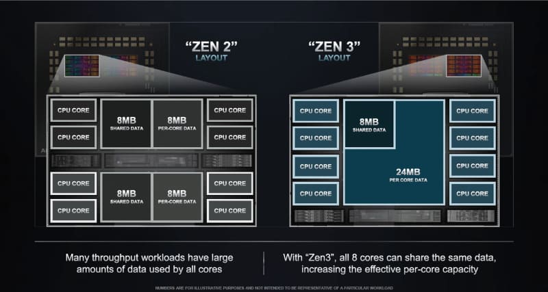 第3世代EPYCではL3キャッシュの利用効率が改善されている（出典：AMD）