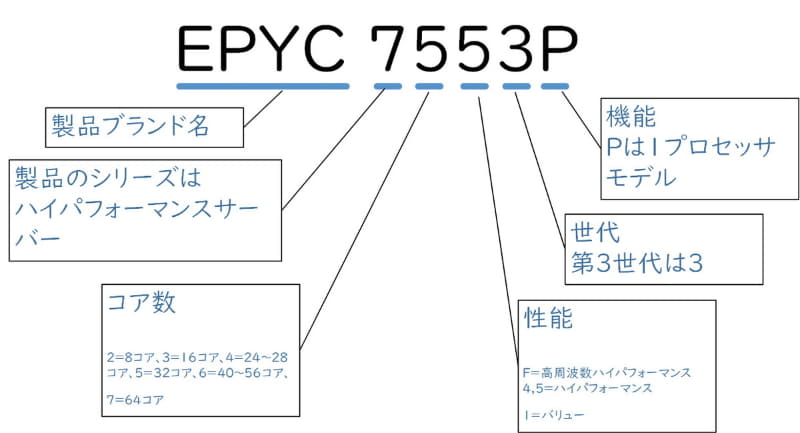 第3世代EPYC 製品名ルール（AMDの資料などより筆者作成）