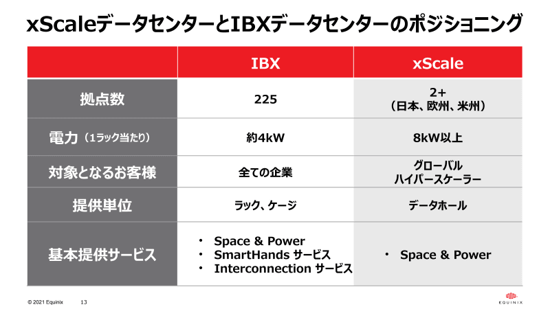 xScaleデータセンターとIBXデータセンターのポジショニング