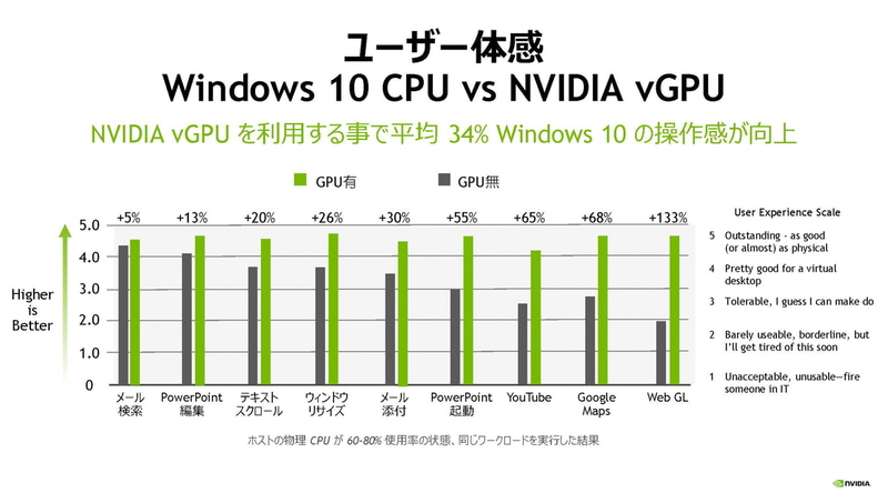 ユーザー体感（出典：NVIDIA）