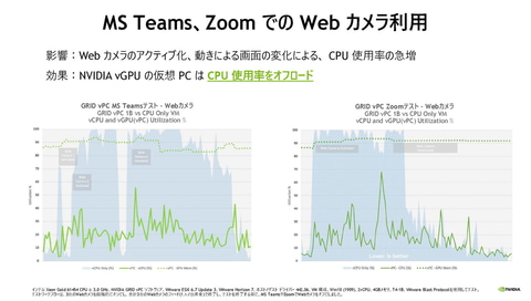 快適なテレワークが可能になるvdi Nvidiaがvdiのグラフィックス性能を高めるvgpuの導入事例を紹介 クラウド Watch