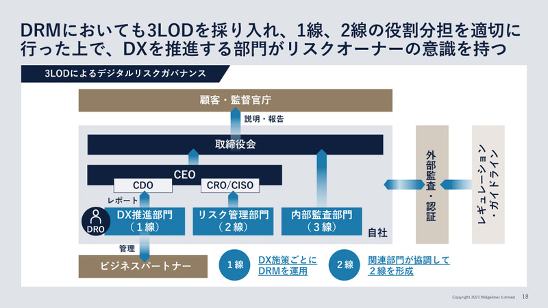 3線ディフェンス（3LOD）によるデジタルリスクガバナンスを推奨した