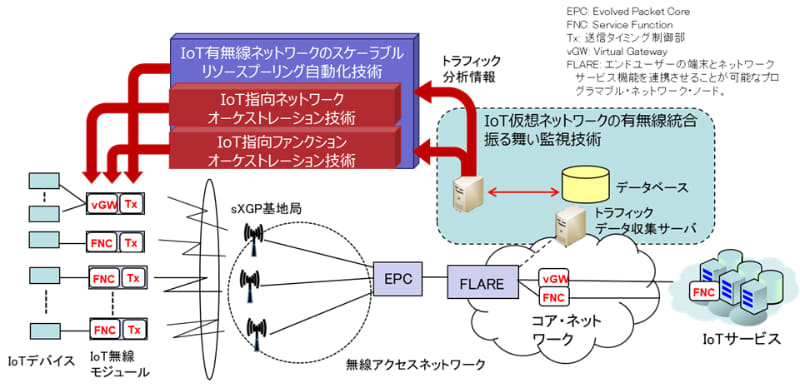 実証実験の構成イメージ