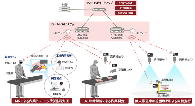 小山工場におけるローカル5Gの活用イメージ