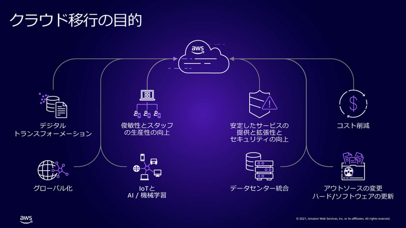 クラウド移行の目的