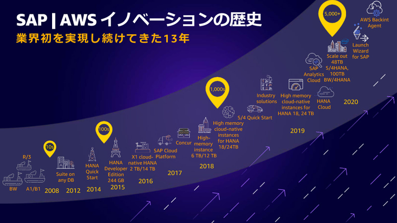 AWSはSAP環境のクラウド移行に10年以上の経験を持つ