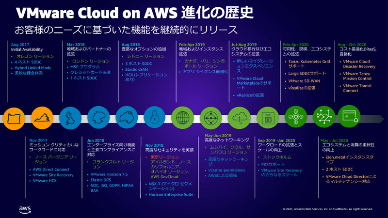 VMware on AWS