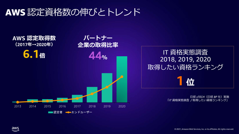 AWS認定資格の取得者数は、2017年から2020年で約6.1倍に増加している