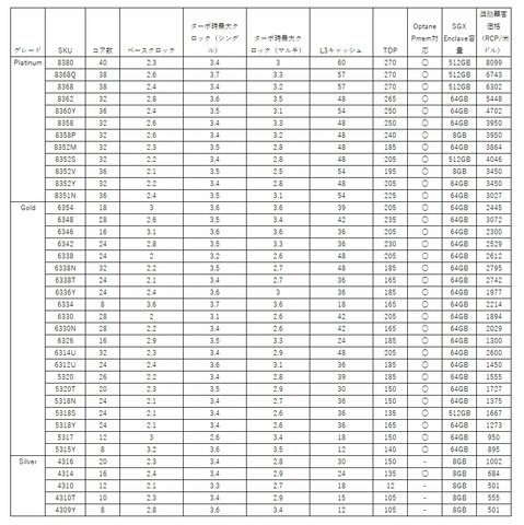 Intel、1～2ソケット向け第3世代Xeon Scalable Processorsを発表