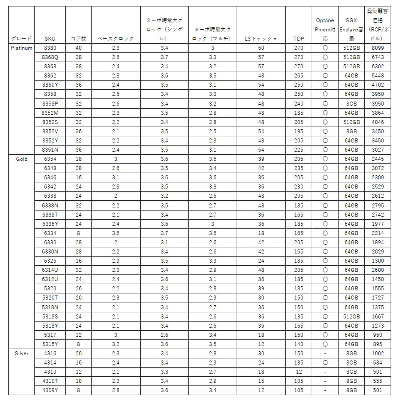 表1：第3世代Xeon SPのSKU構成（Intelの資料より筆者作成）と奨励顧客価格（RCP/米ドル）