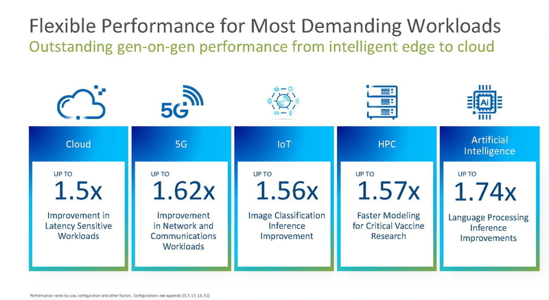 前世代と比較したベンチマーク結果（出典：Intel）
