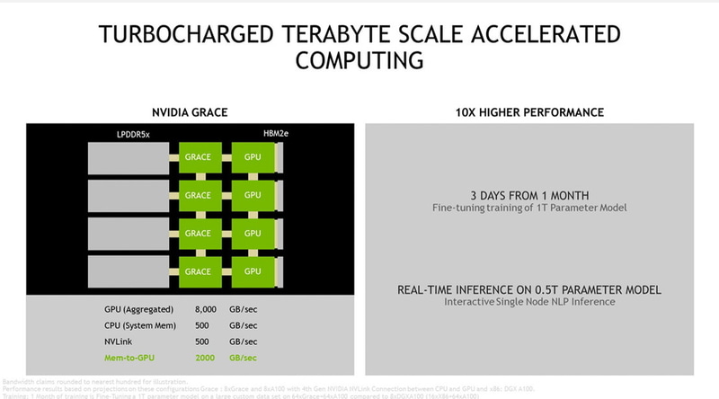 8xGrace＋8xA100はDGX A100（2x x86 CPU＋8xA100）に比べて10倍の性能を発揮（出典：NVIDIA）