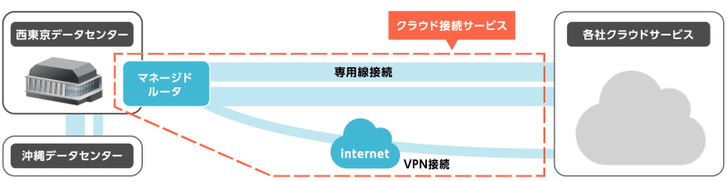 接続サービスの構成図