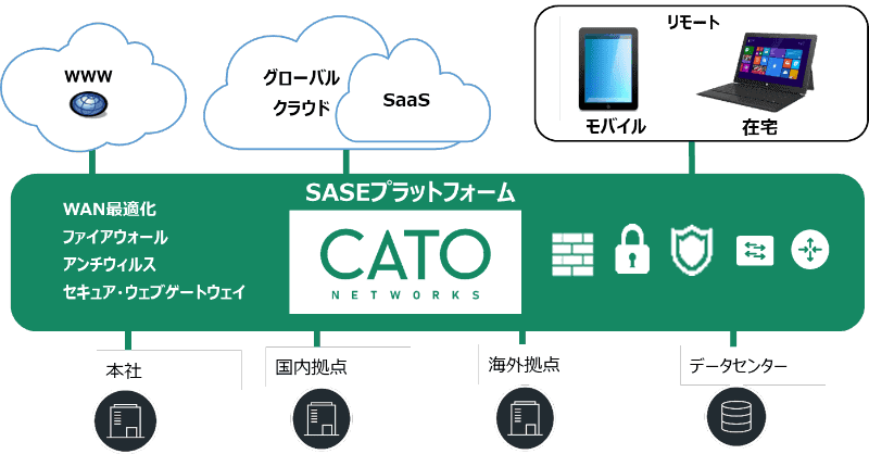 図1：SCSKが販売するSASEプラットフォーム「Catoクラウド」。WANの最適化機能とネットワークとセキュリティ機能を統合したクラウド型プラットフォームとして提供する（出典：SCSK）