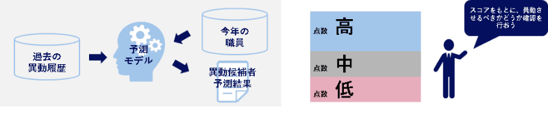 異動候補者予測のイメージ