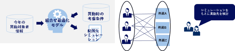 配属先シミュレーションのイメージ