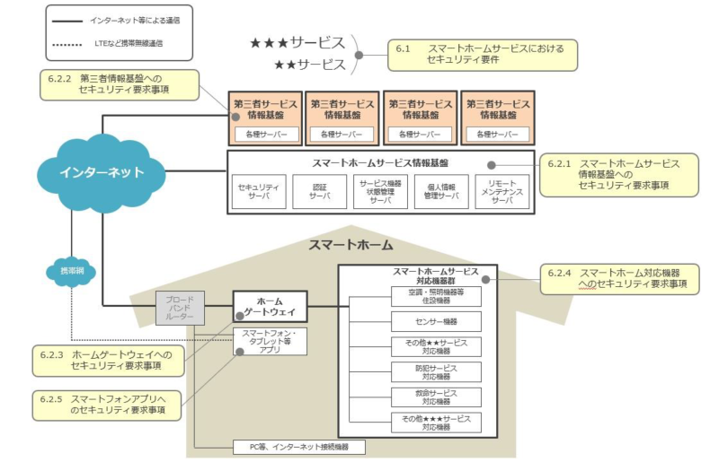 図4：スマートホームのシステム構成モデル