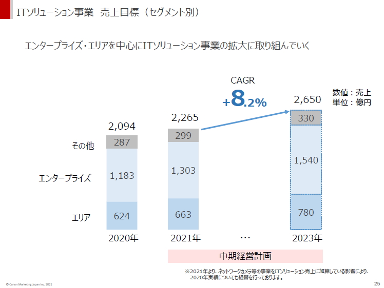 ITソリューション事業 売上目標