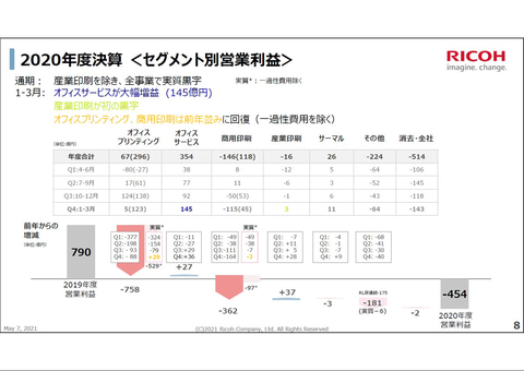 リコー 年度連結業績は327億円の最終赤字 21年度は354億円の黒字転換を目指す クラウド Watch
