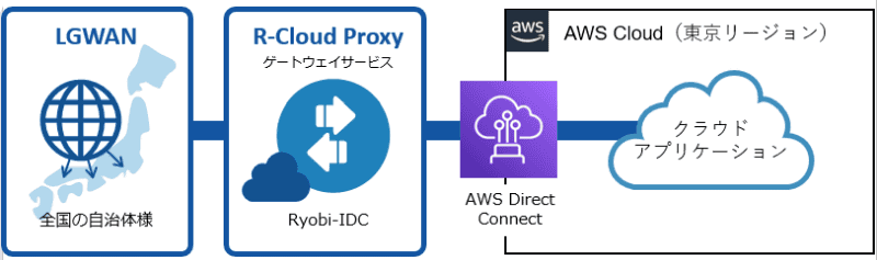 「AWS LGWAN接続サービス」連携イメージ図
