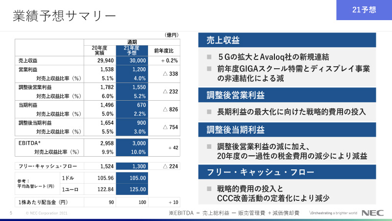 業績予想サマリー