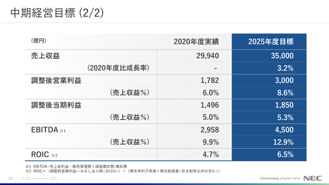 NEC、「2025中期経営計画」を発表 2025年に3兆5000億円の売上高を
