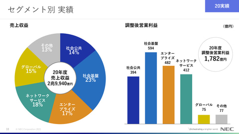 Nec 2025中期経営計画 を発表 2025年に3兆5000億円の売上高を目指す クラウド Watch
