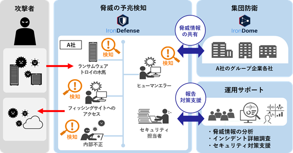 ネットワーク脅威検知ソリューションの概要
