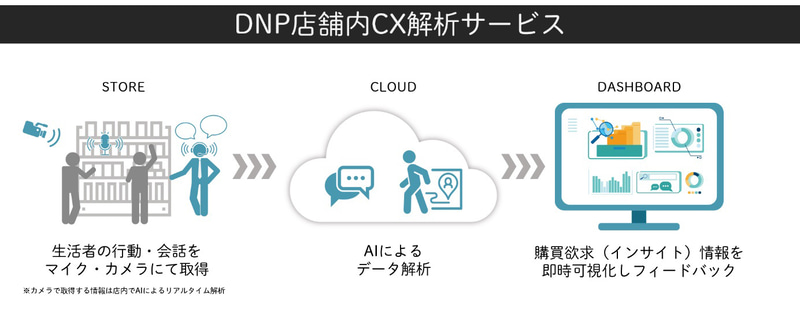 店内設置のマイクとカメラでデータを取得・活用するイメージ