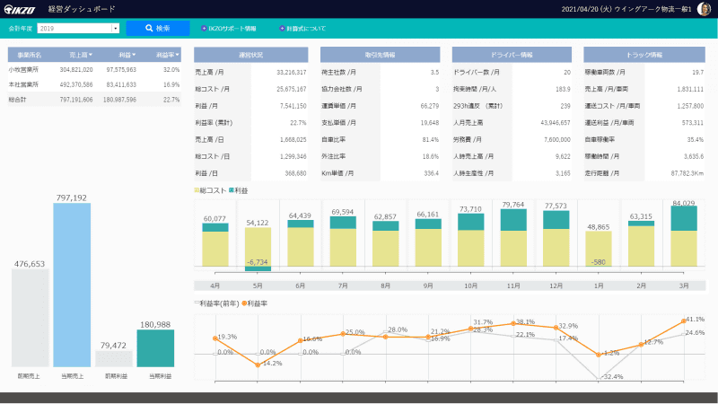 経営ダッシュボード画面