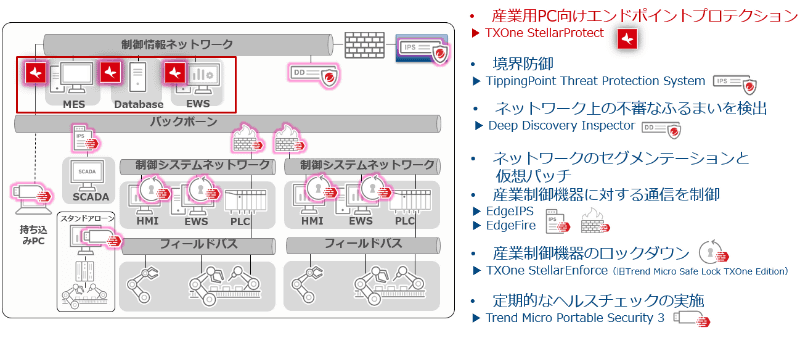 スマートファクトリー向けセキュリティソリューション