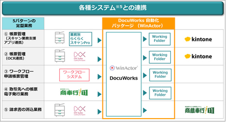 富士フイルムビジネスイノベーション、RPAツールを活用し帳票管理など